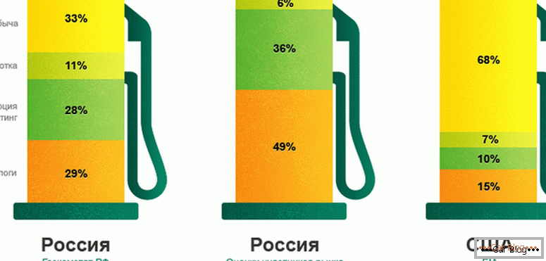 зашто бензин у Русији расте