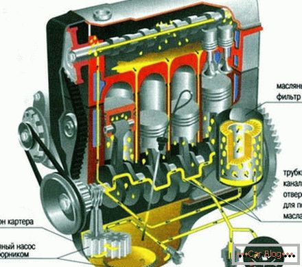 Систем подмазивања мотора